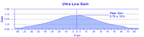 Gain chart - low