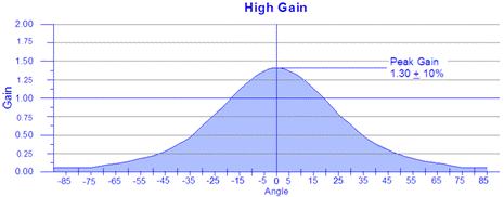 Gain chart - high